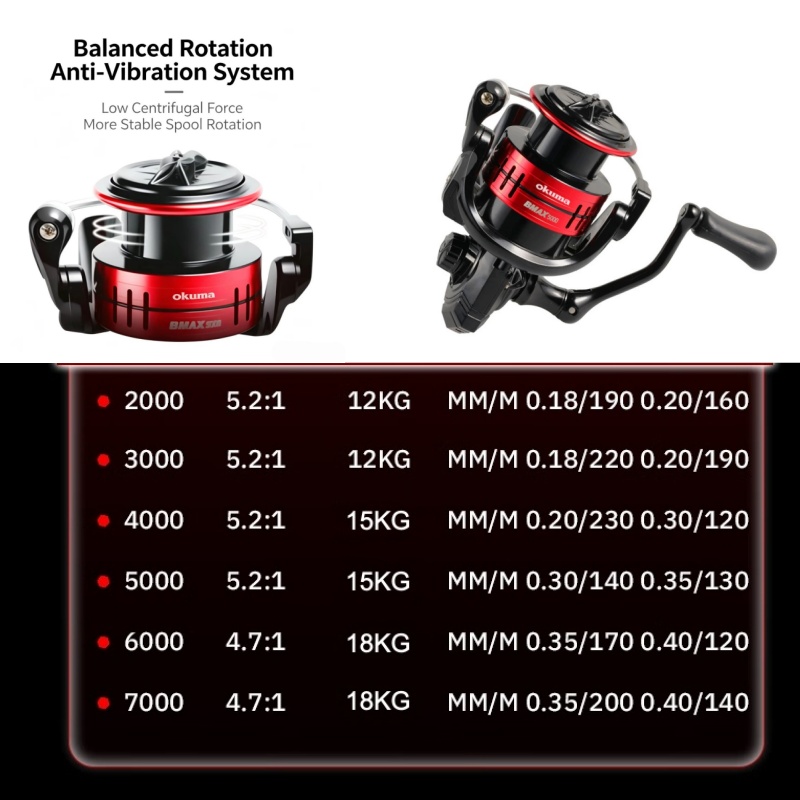 Carrete de Pesca Giratorio Oku - Spincast Reel reseña y precio